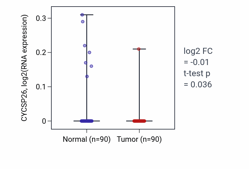 Tumor-vs-normal expression box plot for CYCSP26 in BRCA.