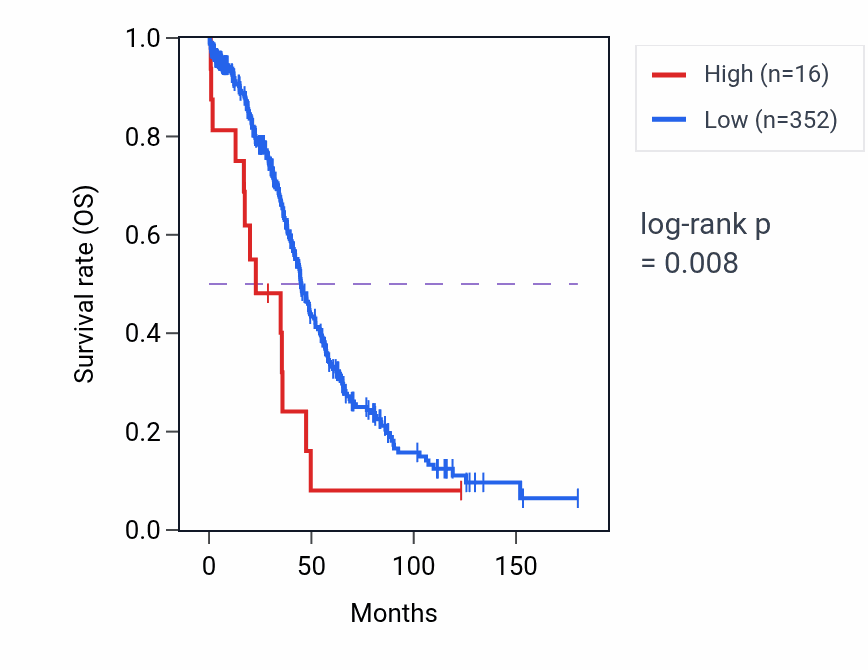 Kaplan&ndash;Meier survival curve for CYCSP26 RNA-high vs -low samples in OV.