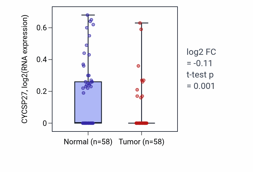 Tumor-vs-normal expression box plot for CYCSP27 in THCA.