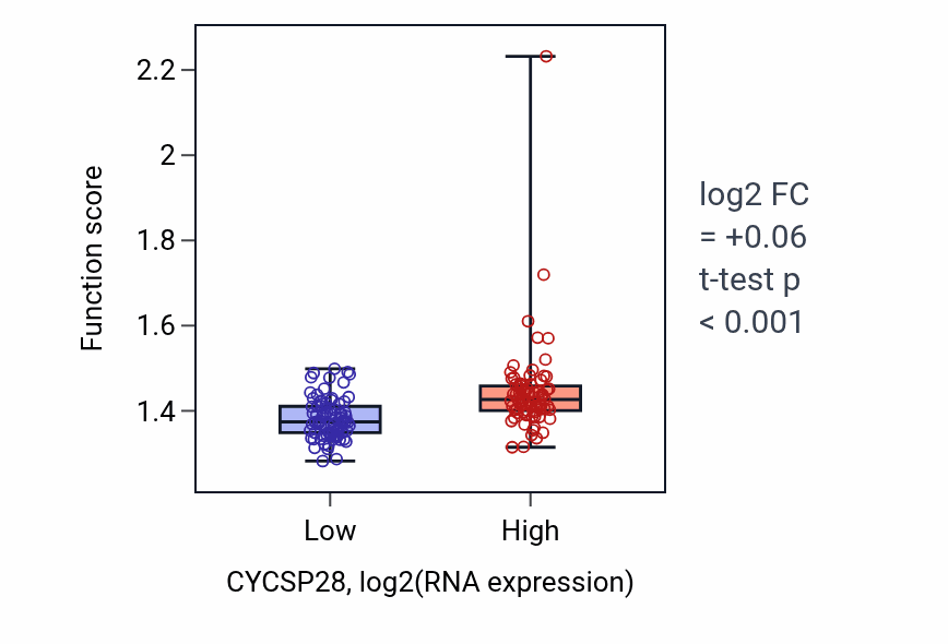Box plot of ATP synthesis coupled electron transport in CYCSP28-low vs CYCSP28-high samples in ESCA.