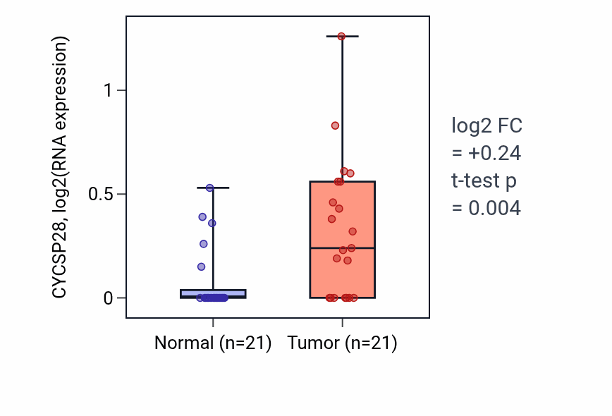 Tumor-vs-normal expression box plot for CYCSP28 in STAD.