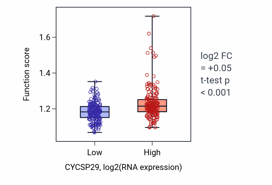 Box plot of Protein modification by small protein removal in CYCSP29-low vs CYCSP29-high samples in STAD.