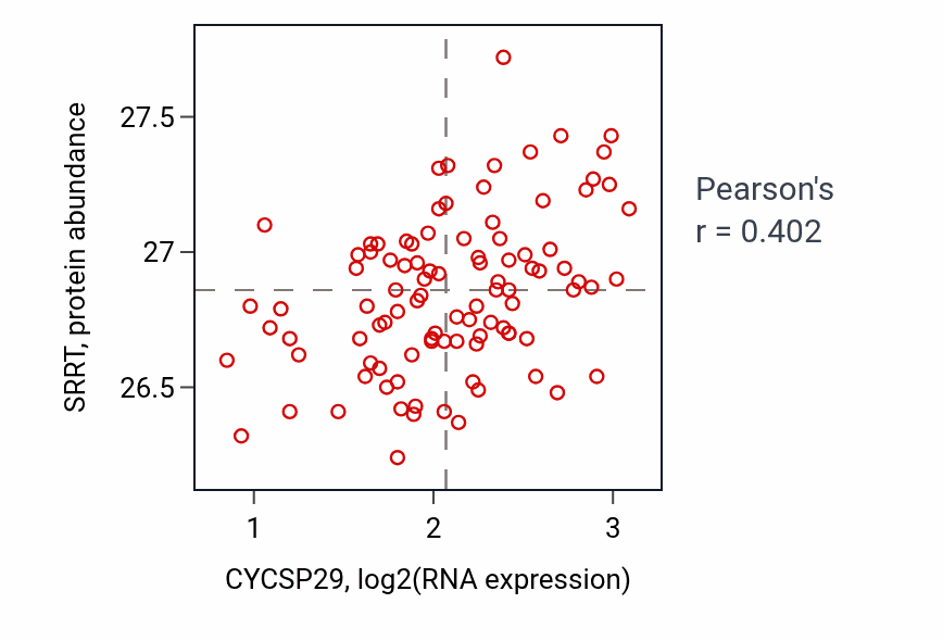 Per-sample scatter of CYCSP29 vs SRRT in GBM (Pearson r = 0.40).