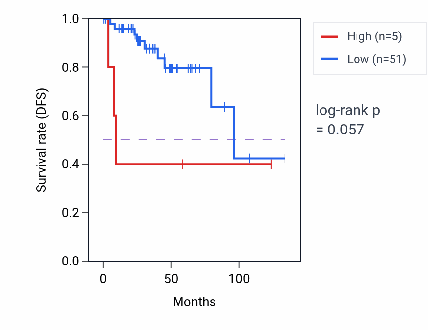 Kaplan&ndash;Meier survival curve for CYCSP29 RNA expression in THYM: high vs low expression groups.