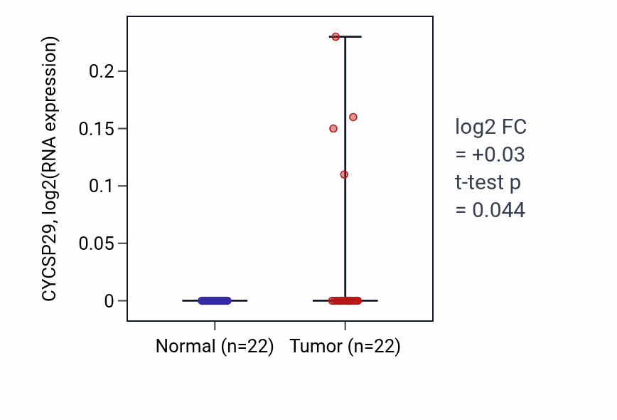 Tumor-vs-normal expression box plot for CYCSP29 in KICH.