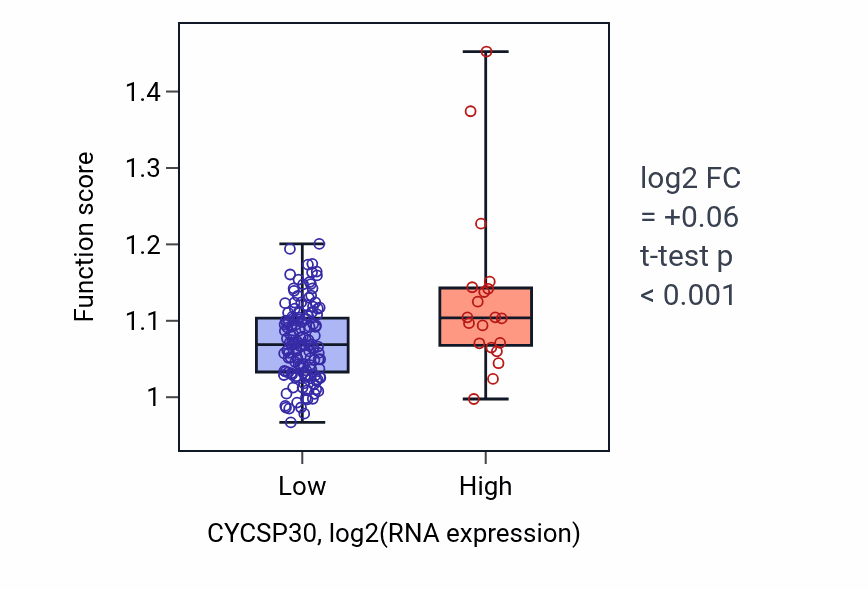 Box plot of Blastocyst development in CYCSP30-low vs CYCSP30-high samples in ESCA.