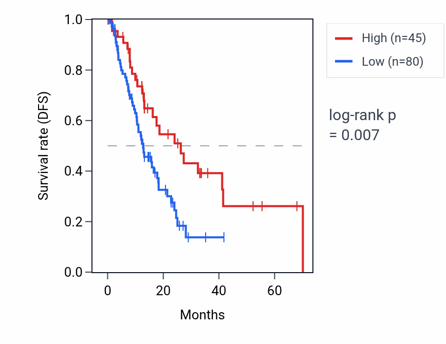 Kaplan&ndash;Meier survival curve for CYCSP32 RNA expression in ESCA: high vs low expression groups.