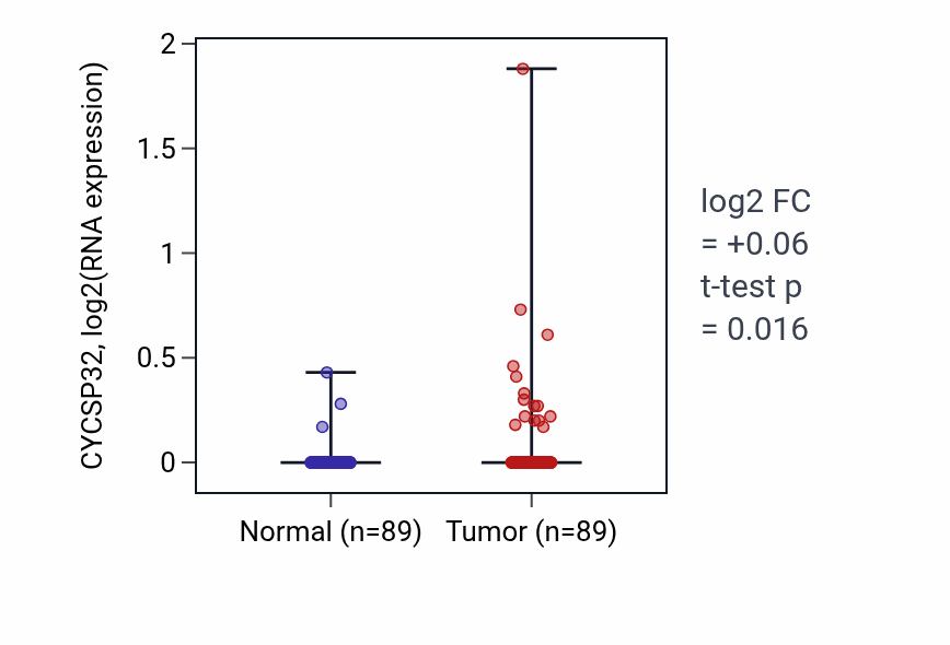 Tumor-vs-normal expression box plot for CYCSP32 in BRCA.