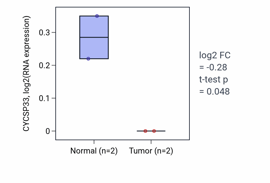 Tumor-vs-normal expression box plot for CYCSP33 in PAAD.