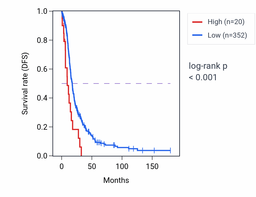Kaplan&ndash;Meier survival curve for CYCSP33 RNA-high vs -low samples in OV.