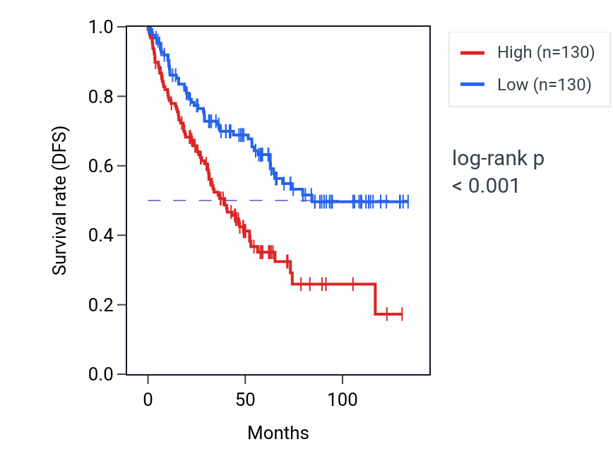 Kaplan&ndash;Meier survival curve for CYCSP34 RNA expression in KIRC: high vs low expression groups.