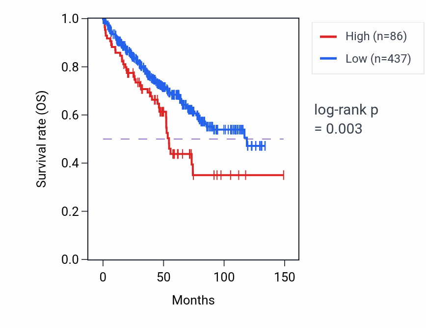 Kaplan&ndash;Meier survival curve for CYCSP35 RNA expression in KIRC: high vs low expression groups.