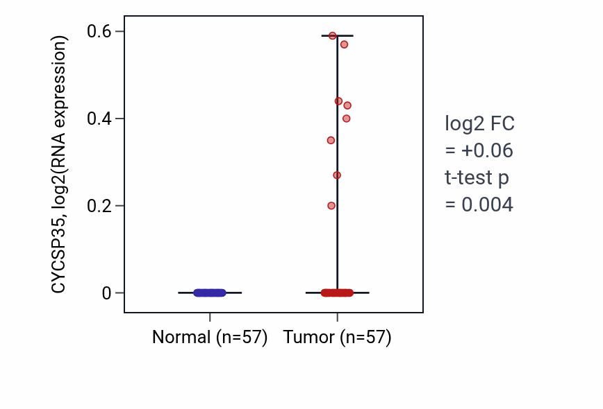 Tumor-vs-normal expression box plot for CYCSP35 in LUAD.