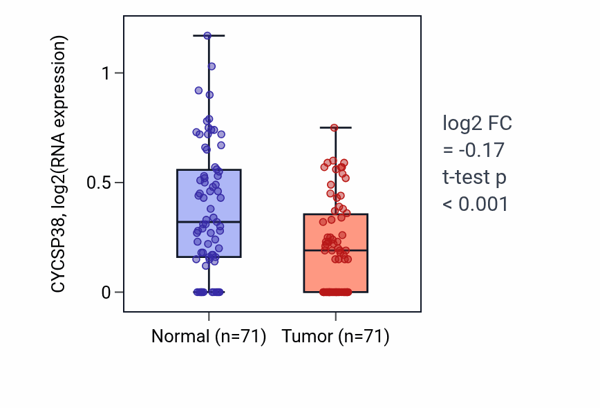 Tumor-vs-normal expression box plot for CYCSP38 in KIRC.
