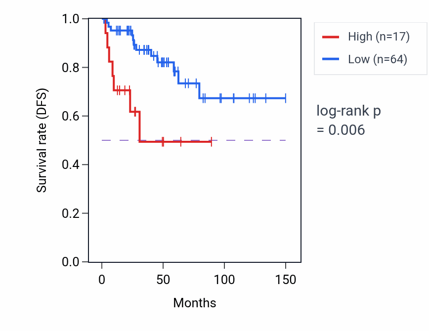 Kaplan&ndash;Meier survival curve for CYCSP39 RNA expression in THYM: high vs low expression groups.