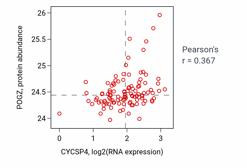 Per-sample scatter of CYCSP4 vs POGZ in LSCC (Pearson r = 0.37).
