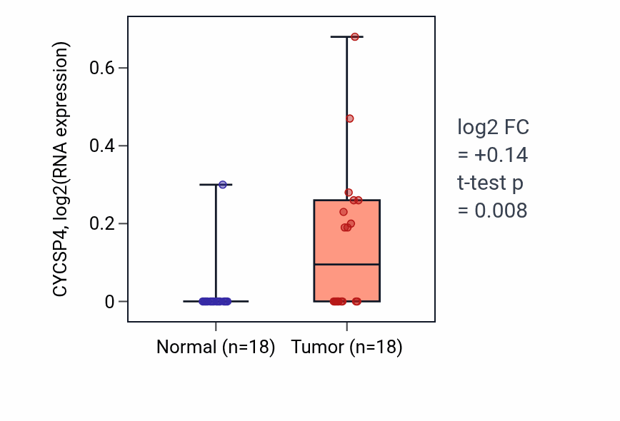 Tumor-vs-normal expression box plot for CYCSP4 in BLCA.