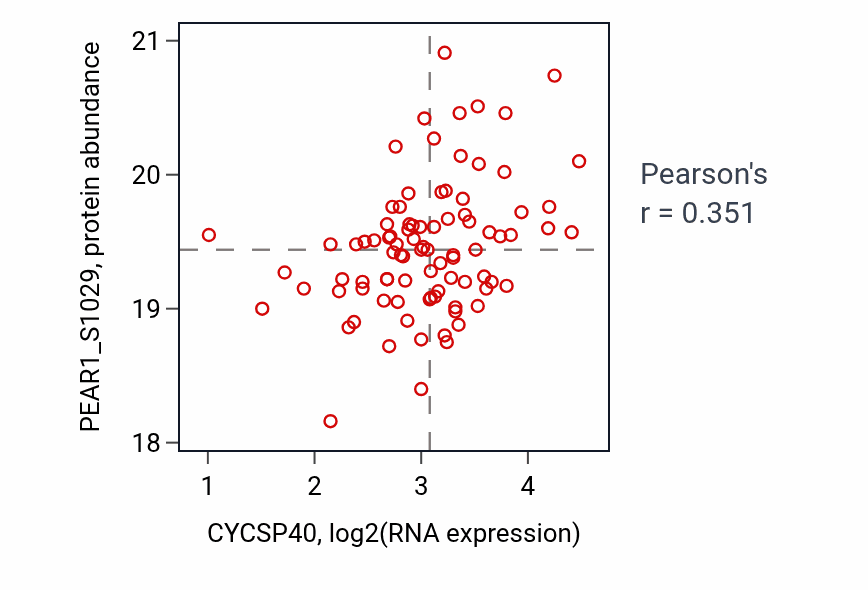 Per-sample scatter of CYCSP40 vs PEAR1_S1029 in PDAC (Pearson r = 0.35).