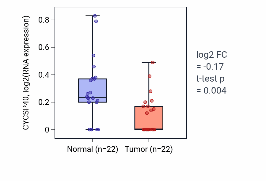Tumor-vs-normal expression box plot for CYCSP40 in KICH.