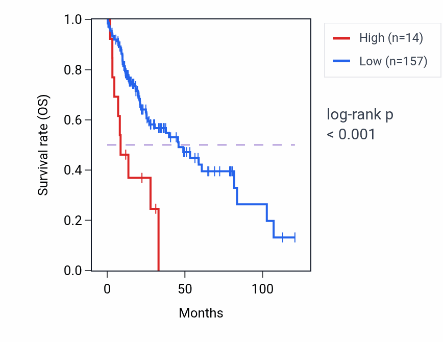Kaplan&ndash;Meier survival curve for CYCSP41 RNA expression in LIHC: high vs low expression groups.