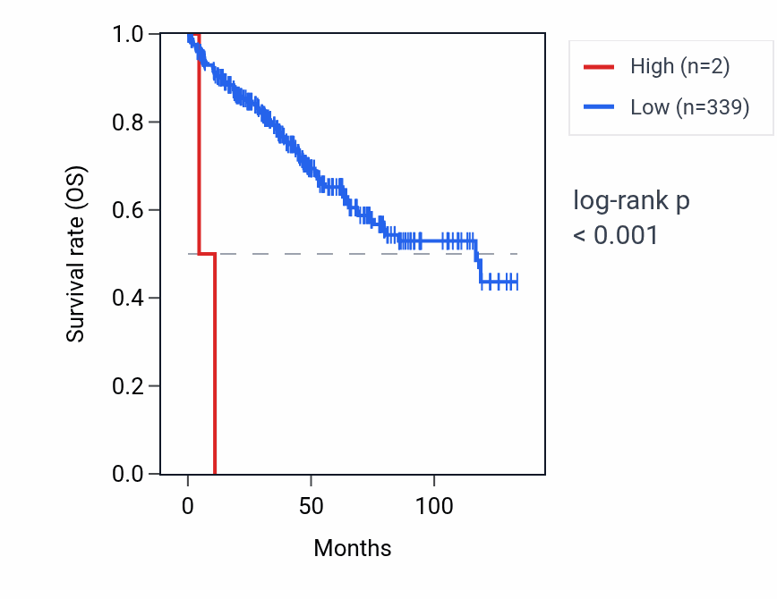 Kaplan&ndash;Meier survival curve for CYCSP42 RNA expression in KIRC: high vs low expression groups.