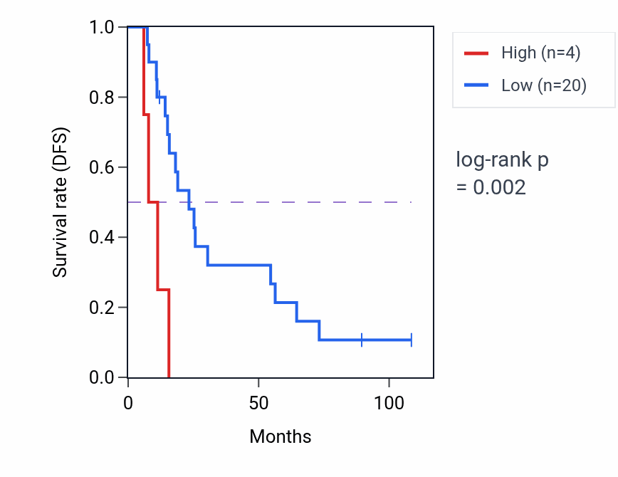 Kaplan&ndash;Meier survival curve for CYCSP43 RNA expression in KIRC: high vs low expression groups.