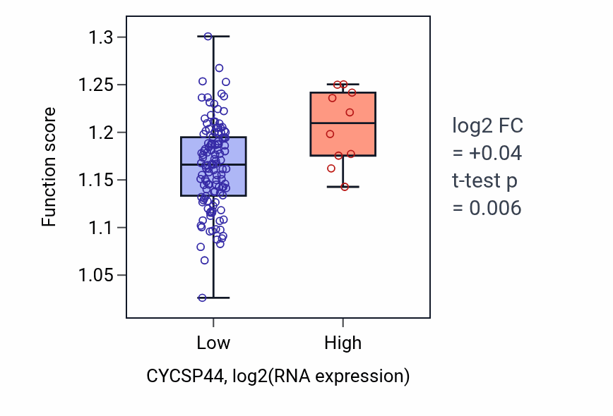 Box plot of Respiratory chain complex III assembly in CYCSP44-low vs CYCSP44-high samples in TGCT.
