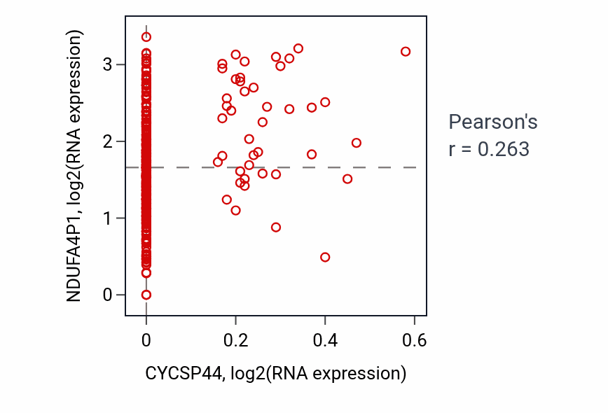 Per-sample scatter of CYCSP44 vs NDUFA4P1 in KIRP (Pearson r = 0.26).