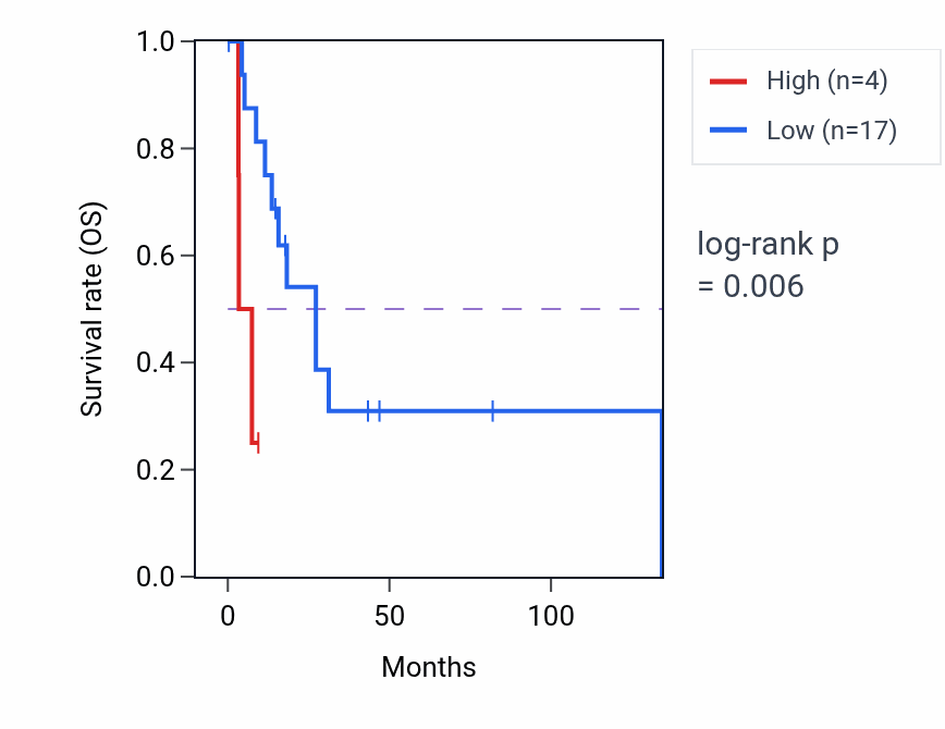 Kaplan&ndash;Meier survival curve for CYCSP44 RNA expression in CESC: high vs low expression groups.