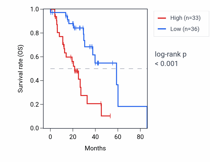 Kaplan&ndash;Meier survival curve for CYCSP45 RNA expression in LUAD: high vs low expression groups.