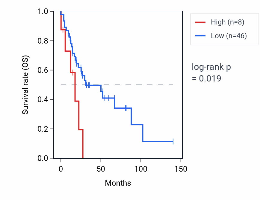 Kaplan&ndash;Meier survival curve for CYCSP46 RNA expression in UCS: high vs low expression groups.