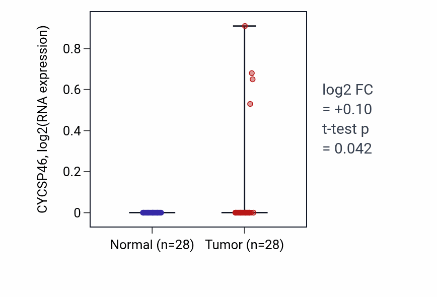 Tumor-vs-normal expression box plot for CYCSP46 in LUAD.