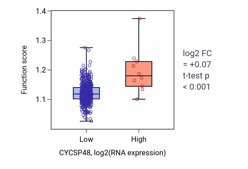 Box plot of Regulation of double-strand break repair via homologous recombination in CYCSP48-low vs CYCSP48-high samples in HNSC.