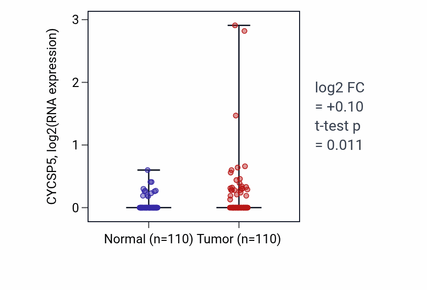 Tumor-vs-normal expression box plot for CYCSP5 in BRCA.