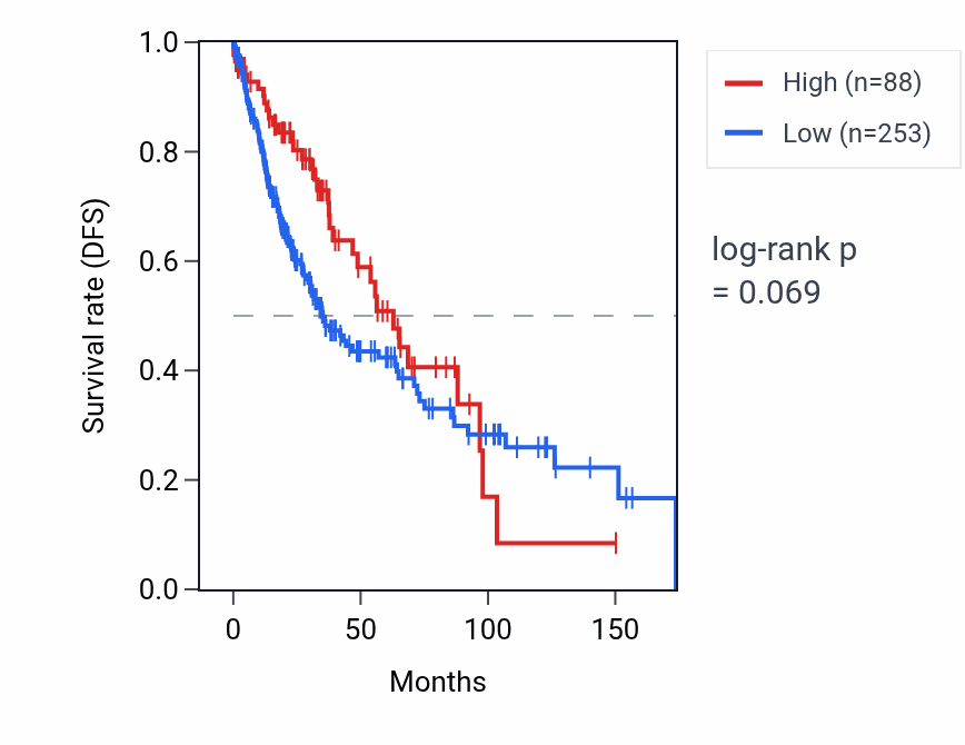 Kaplan&ndash;Meier survival curve for CYCSP51 RNA expression in LUSC: high vs low expression groups.