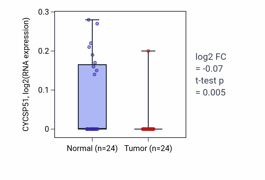 Tumor-vs-normal expression box plot for CYCSP51 in KIRC.