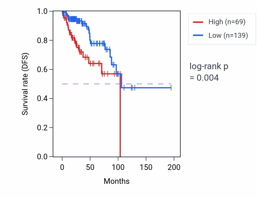 Kaplan&ndash;Meier survival curve for CYCSP52 RNA expression in KIRP: high vs low expression groups.
