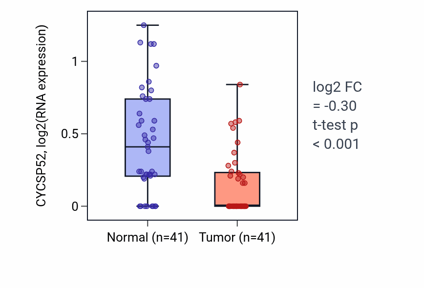 Tumor-vs-normal expression box plot for CYCSP52 in THCA.