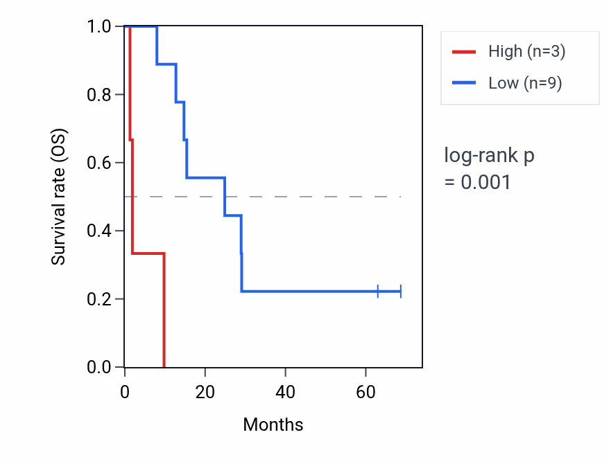 Kaplan&ndash;Meier survival curve for CYCSP6 RNA expression in MESO: high vs low expression groups.