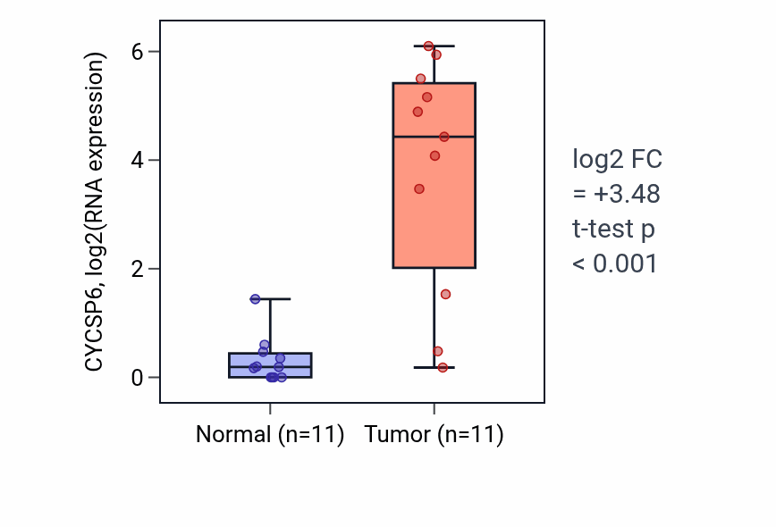 Tumor-vs-normal expression box plot for CYCSP6 in HNSC.