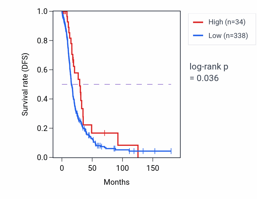Kaplan&ndash;Meier survival curve for CYCSP7 RNA expression in OV: high vs low expression groups.