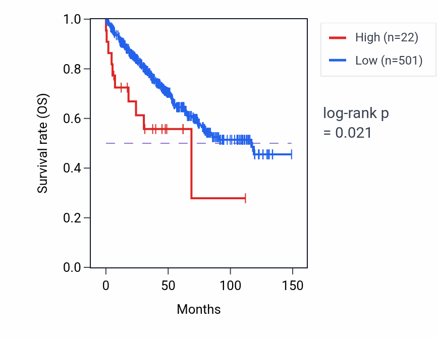 Kaplan&ndash;Meier survival curve for CYCSP8 RNA expression in KIRC: high vs low expression groups.