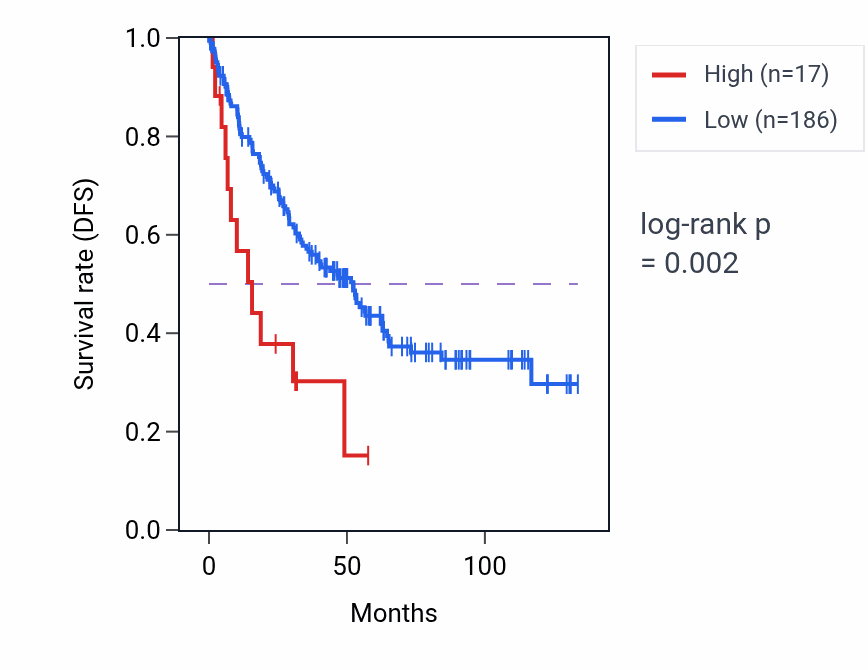 Kaplan&ndash;Meier survival curve for CYCTP RNA expression in KIRC: high vs low expression groups.