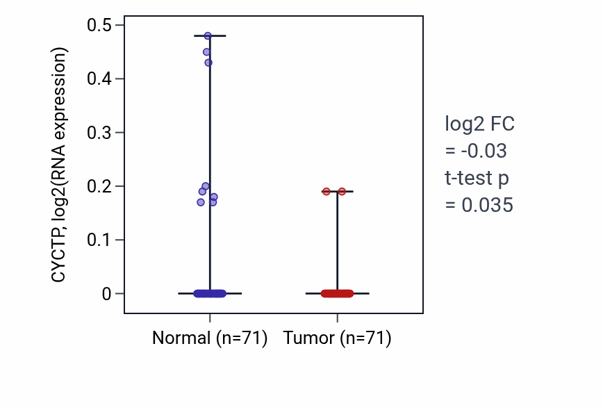 Tumor-vs-normal expression box plot for CYCTP in KIRC.