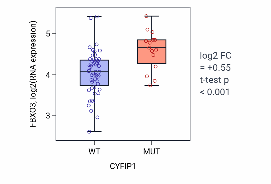 Box plot of FBXO3 in CYFIP1-low vs CYFIP1-high samples in LARGE_INTESTINE.