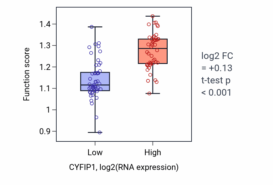 Box plot of Regulation of translation at postsynapse, modulating synaptic transmission in CYFIP1-low vs CYFIP1-high samples in BLOOD_Leukemia.