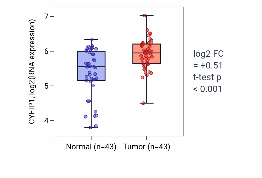 Tumor-vs-normal expression box plot for CYFIP1 in HNSC.