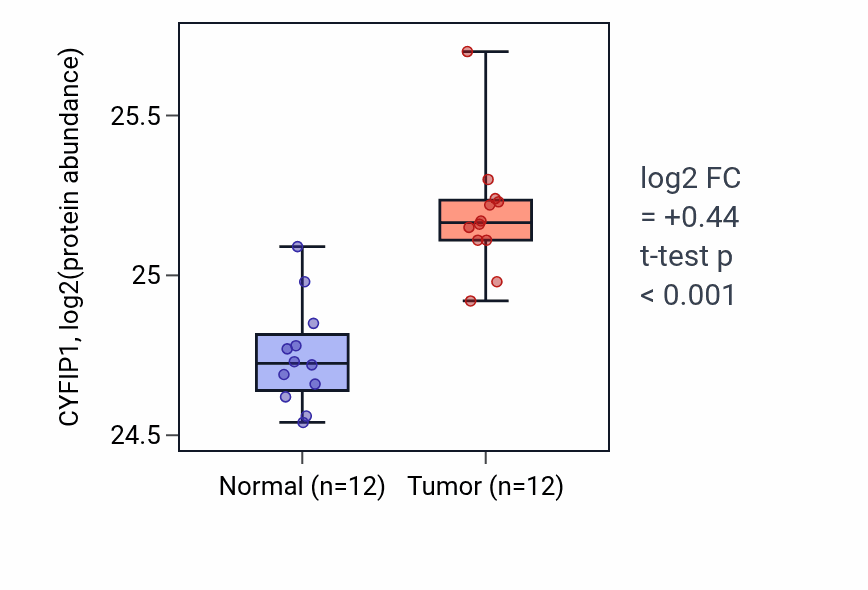 Tumor-vs-normal mass-spec protein box plot for CYFIP1 in CCRCC.