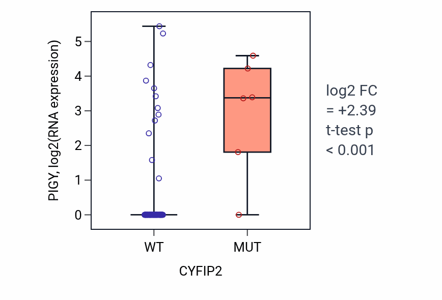 Box plot of PIGY in CYFIP2-low vs CYFIP2-high samples in CNS.