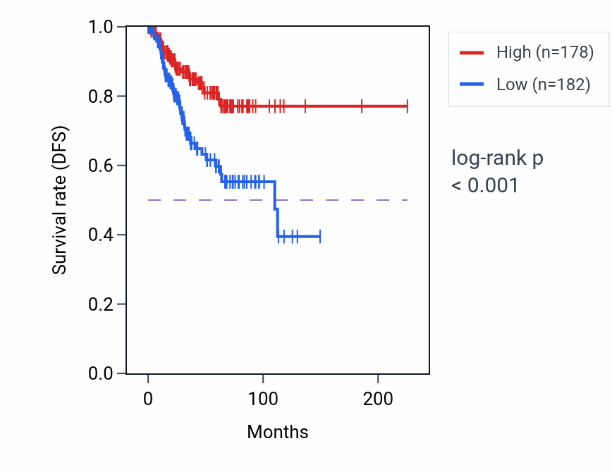 Kaplan&ndash;Meier survival curve for CYGB RNA expression in UCEC: high vs low expression groups.
